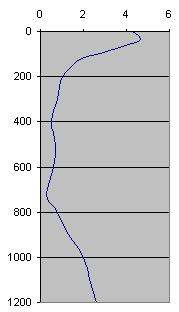 O2 against depth