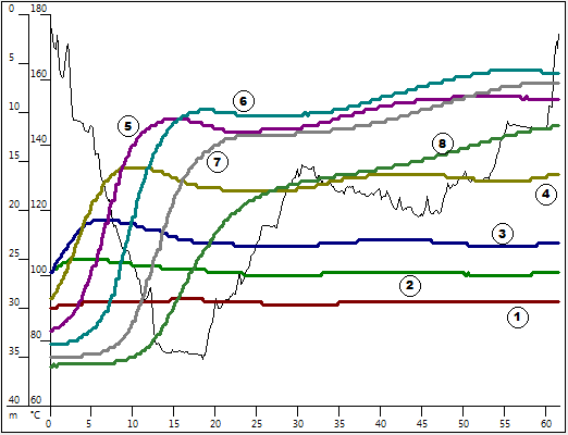 temp profile