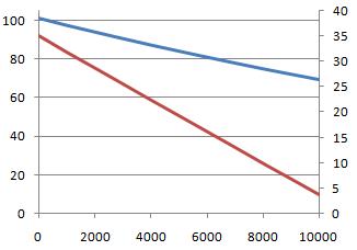 Temperature at altitude